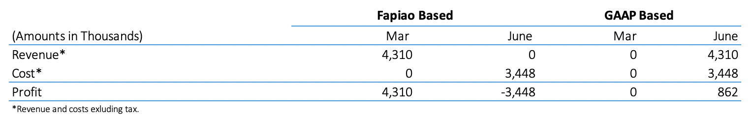fapiao accounting profit and loss 1