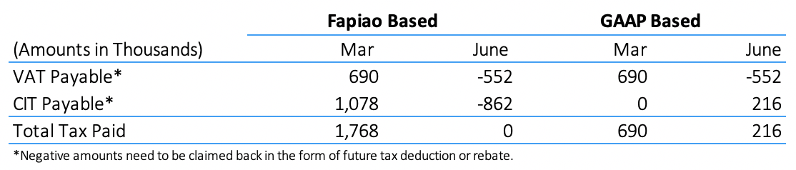 fapiao accounting tax payable