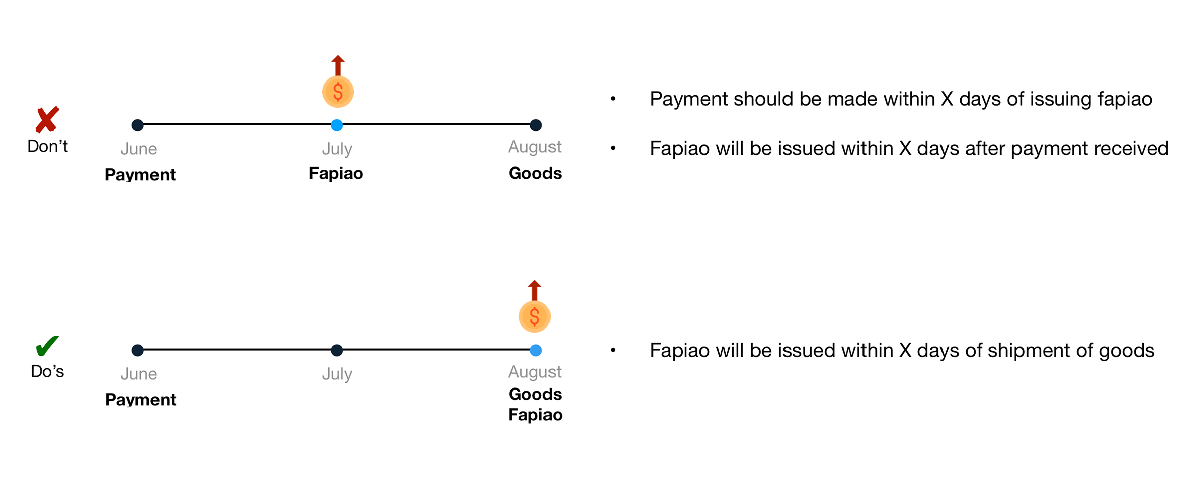 Chinese sales contracts prepayments deposits fapiao terms