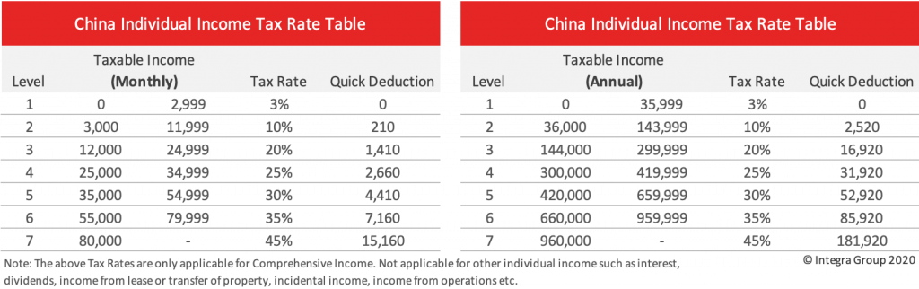 cost of hiring employees in china individual income tax rates brackets