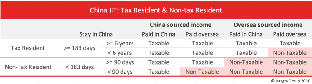 china tax residency status for expatriates