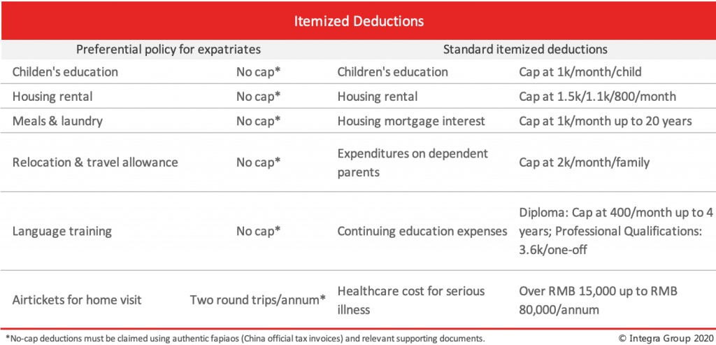 China individual income tax itemized deductions