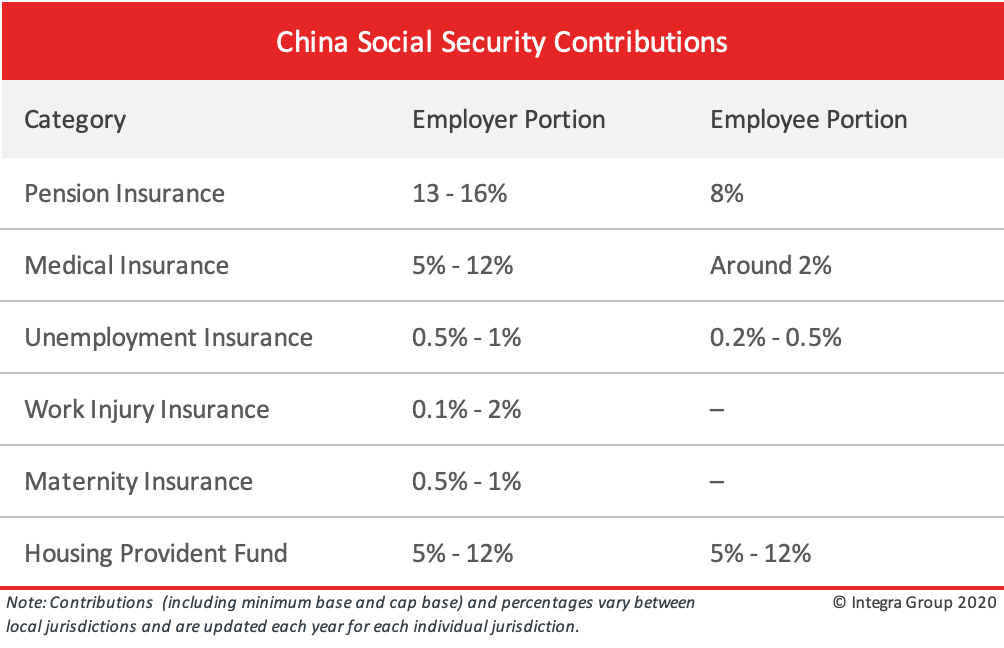 cost of hiring employees in china social security contribution rates