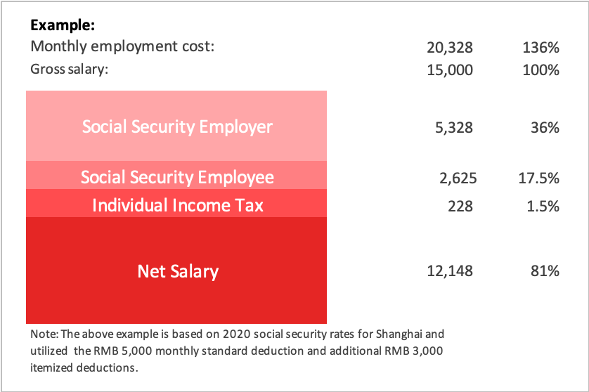 cost of hiring employees in china example