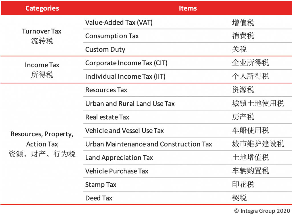 PRC Tax Categories Integra Group