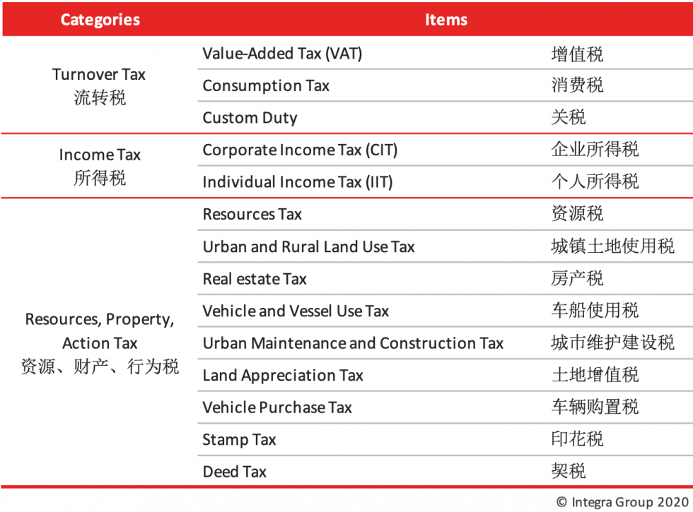 An overview of the PRC Tax System and Administration Integra Group