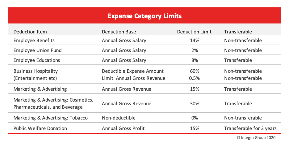 China Tax Planning Expense Categories