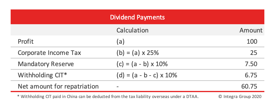 China dividend profit repatriation Integra Group