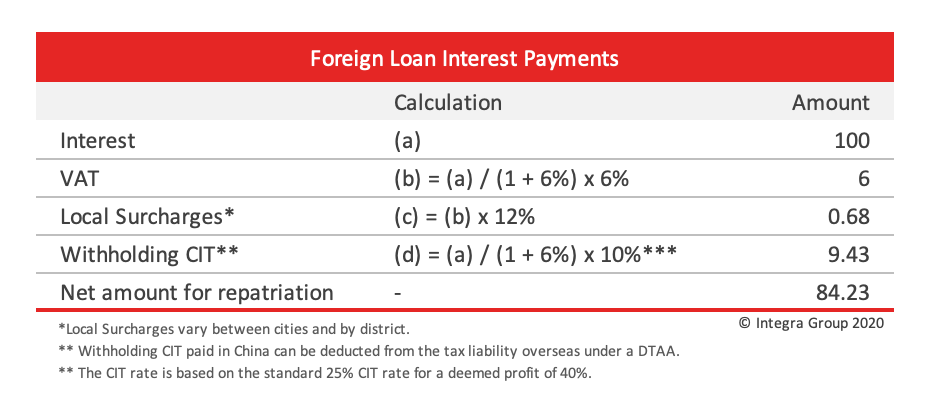 China foreign loan interest payment profit repatriation Integra Group