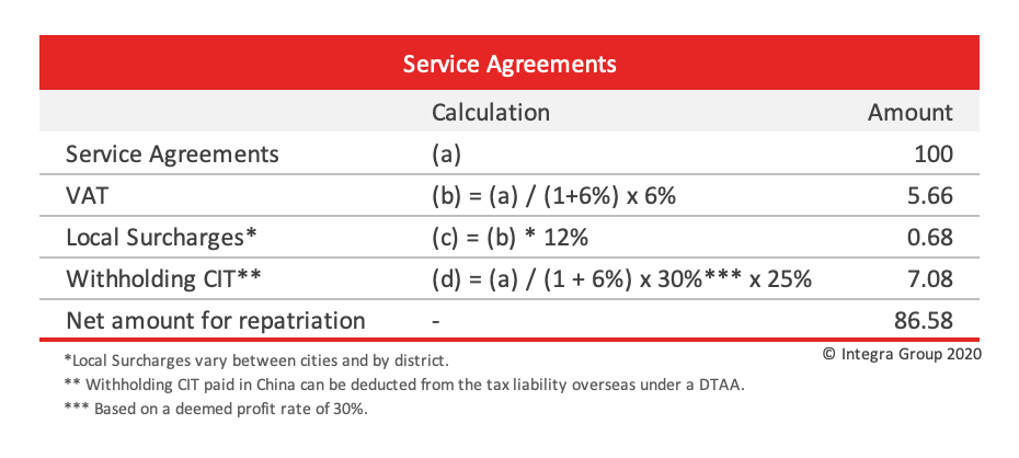 China inter-company service fee profit repatriation Integra Group