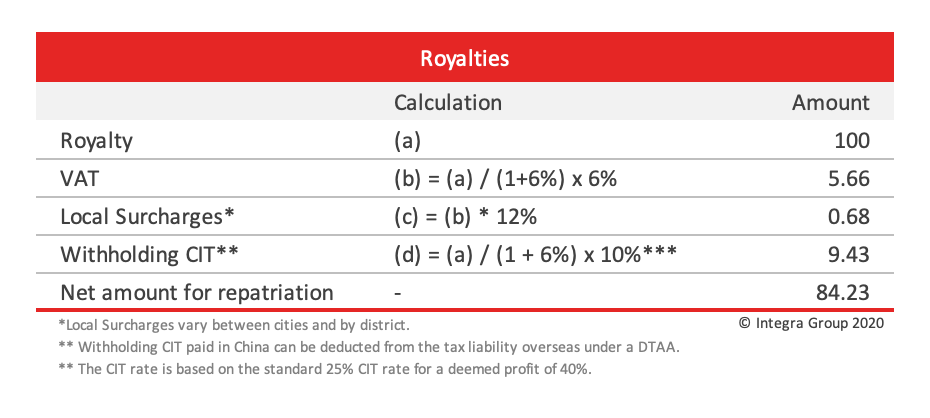 china royalty payment profit repatriation Integra Group