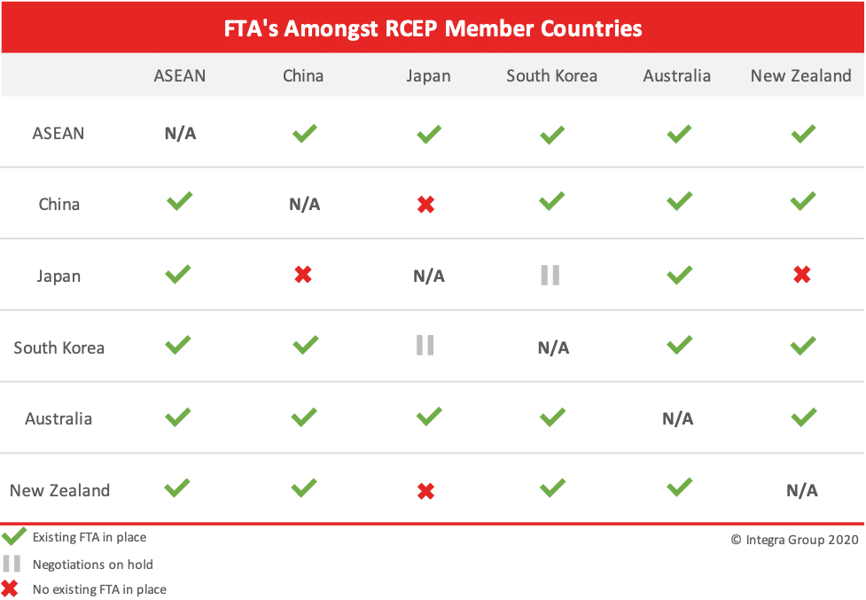 RCEP Member Countries Existing Trade Agreements