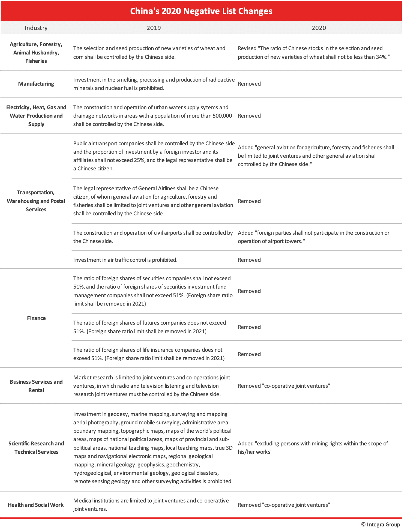 China's Negative List 2020